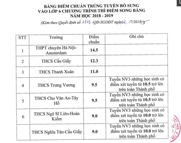 Hạ điểm trúng tuyển bổ sung chương trình song bằng vào lớp 6 tại Hà Nội - Ảnh 1