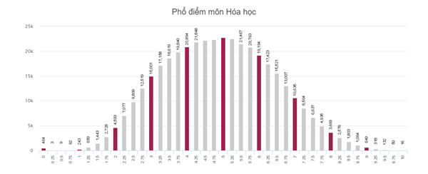 Danh sách phổ điểm các môn thi trong kỳ thi THPT Quốc gia 2018 - Ảnh 4