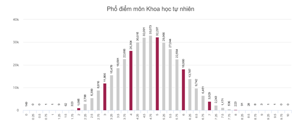 Danh sách phổ điểm các môn thi trong kỳ thi THPT Quốc gia 2018 - Ảnh 11