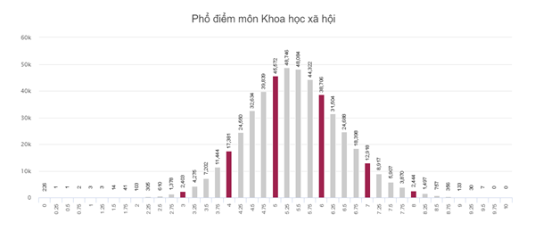 Danh sách phổ điểm các môn thi trong kỳ thi THPT Quốc gia 2018 - Ảnh 10