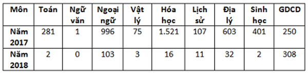 Kỳ thi THPT Quốc gia 2018 kết thúc với 477 điểm 10 trên cả nước