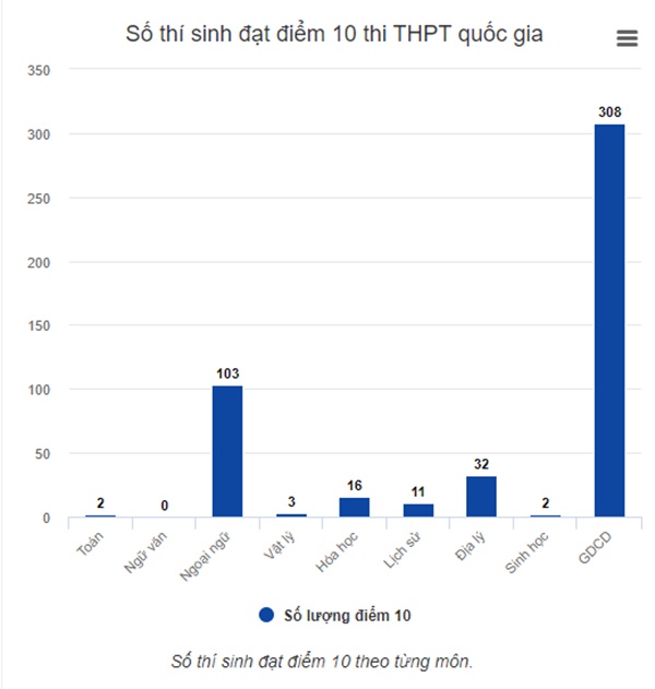 Kỳ thi THPT Quốc gia 2018 kết thúc với 477 điểm 10 trên cả nước