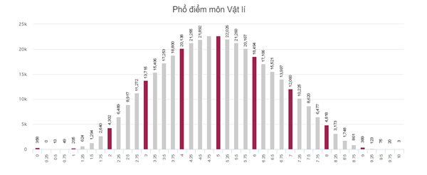 Danh sách phổ điểm các môn thi trong kỳ thi THPT Quốc gia 2018 - Ảnh 5