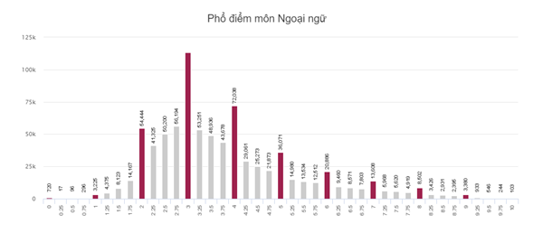 Danh sách phổ điểm các môn thi trong kỳ thi THPT Quốc gia 2018 - Ảnh 3
