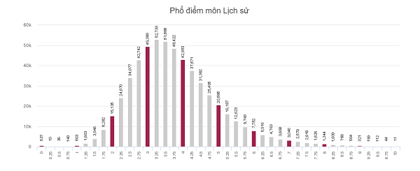 Danh sách phổ điểm các môn thi trong kỳ thi THPT Quốc gia 2018 - Ảnh 6