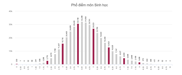 Danh sách phổ điểm các môn thi trong kỳ thi THPT Quốc gia 2018 - Ảnh 7