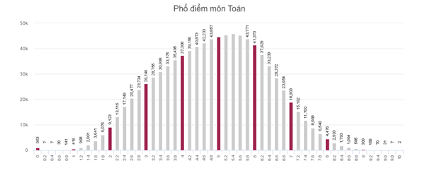Danh sách phổ điểm các môn thi trong kỳ thi THPT Quốc gia 2018 - Ảnh 1