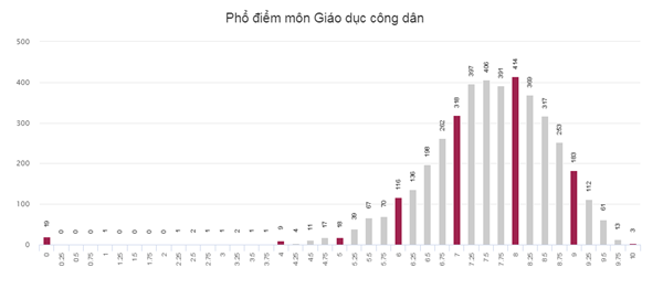 Trang tra cứu điểm thi THPT Quốc gia 2018 của Sở GD&ĐT đã bị quá tải - Ảnh 4