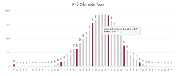 Trang tra cứu điểm thi THPT Quốc gia 2018 của Sở GD&ĐT đã bị quá tải - Ảnh 5