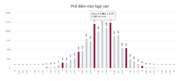 Trang tra cứu điểm thi THPT Quốc gia 2018 của Sở GD&ĐT đã bị quá tải - Ảnh 6