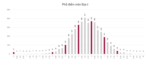 Trang tra cứu điểm thi THPT Quốc gia 2018 của Sở GD&ĐT đã bị quá tải - Ảnh 3