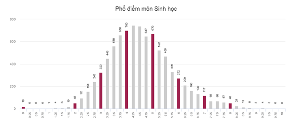 Trang tra cứu điểm thi THPT Quốc gia 2018 của Sở GD&ĐT đã bị quá tải - Ảnh 10