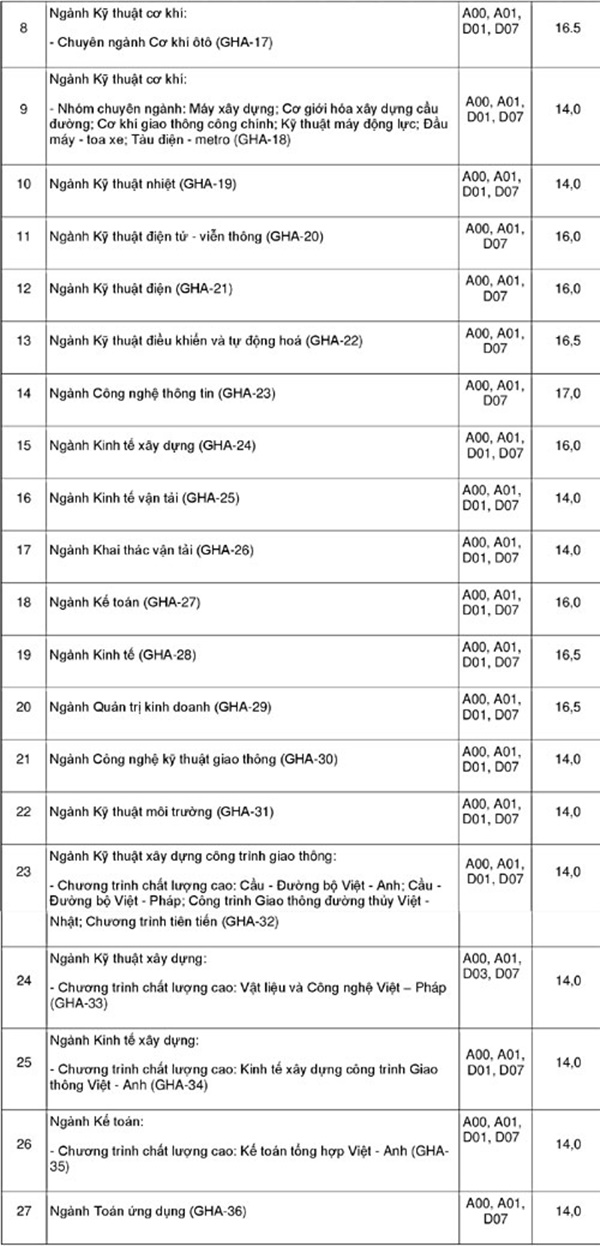 Trường Đại học Giao thông Vận tải thông báo mức điểm sàn năm 2018