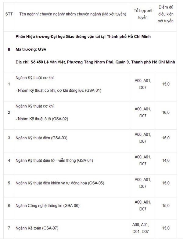 Trường Đại học Giao thông Vận tải thông báo mức điểm sàn năm 2018