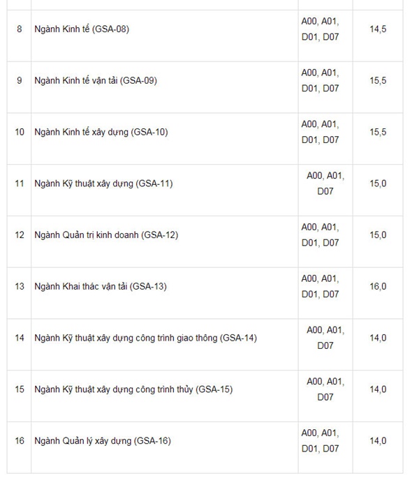 Trường Đại học Giao thông Vận tải thông báo mức điểm sàn năm 2018