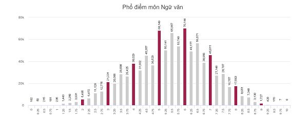 Danh sách phổ điểm các môn thi trong kỳ thi THPT Quốc gia 2018 - Ảnh 2