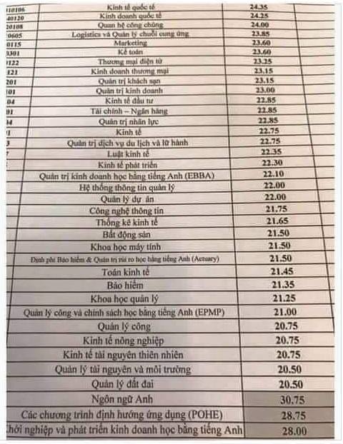 Trường ĐH Kinh Tế Quốc Dân công bố điểm chuẩn 2018  Trường ĐH Kinh Tế Quốc Dân công bố điểm chuẩn 2018