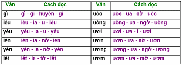 "Cô giáo đánh vần "lạ" gây xôn xao trên mạng xã hội" - Bộ GD&ĐT cho rằng không mới lạ và đã được triển khai từ lâu "Cô giáo đánh vần "lạ" gây xôn xao trên mạng xã hội" - Bộ GD&ĐT cho rằng không mới lạ và đã được triển khai từ lâu