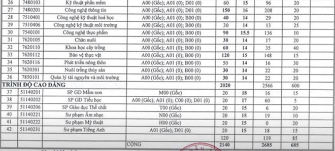 ĐH An Giang công bố điểm chuẩn 2018 