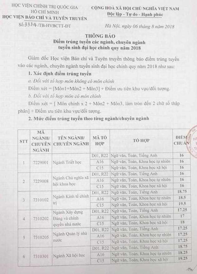 Học viện Báo chí và Tuyên truyền công bố điểm chuẩn 2018  Học viện Báo chí và Tuyên truyền công bố điểm chuẩn 2018