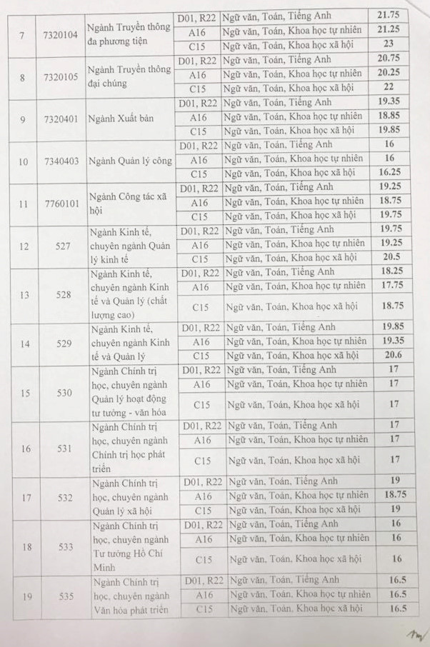 Học viện Báo chí và Tuyên truyền công bố điểm chuẩn 2018  Học viện Báo chí và Tuyên truyền công bố điểm chuẩn 2018