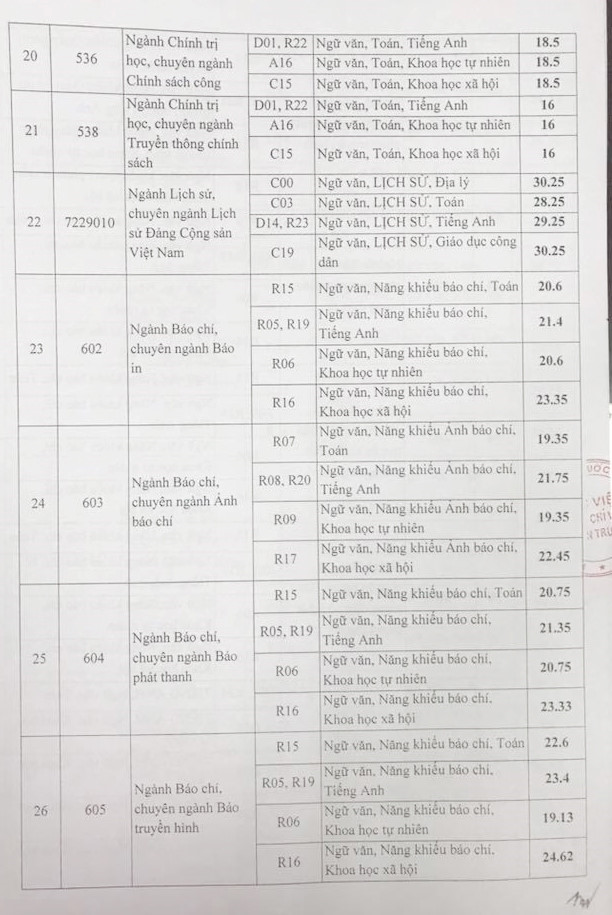 Học viện Báo chí và Tuyên truyền công bố điểm chuẩn 2018  Học viện Báo chí và Tuyên truyền công bố điểm chuẩn 2018