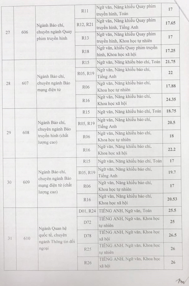Học viện Báo chí và Tuyên truyền công bố điểm chuẩn 2018  Học viện Báo chí và Tuyên truyền công bố điểm chuẩn 2018