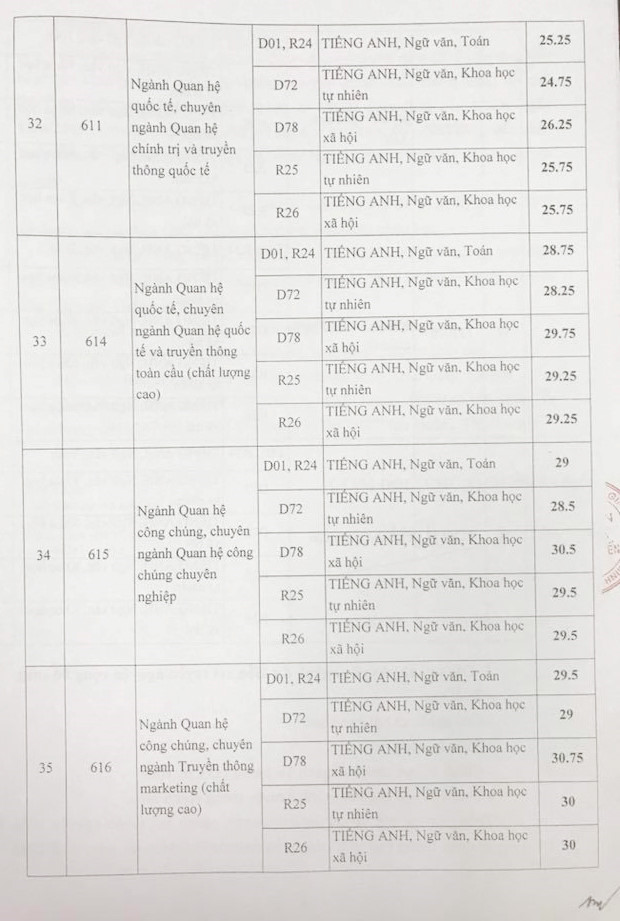 Học viện Báo chí và Tuyên truyền công bố điểm chuẩn 2018  Học viện Báo chí và Tuyên truyền công bố điểm chuẩn 2018