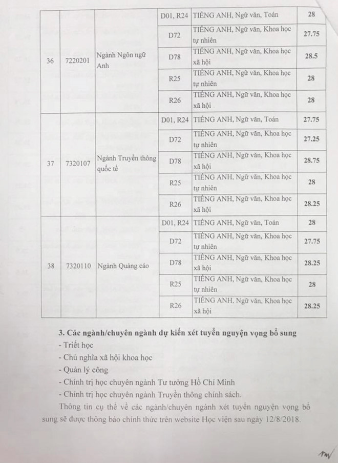 Học viện Báo chí và Tuyên truyền công bố điểm chuẩn 2018  Học viện Báo chí và Tuyên truyền công bố điểm chuẩn 2018
