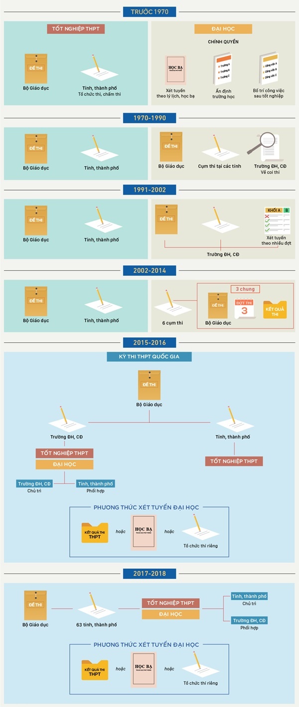Kỳ thi Đại học xưa và nay khác nhau như thế nào? 