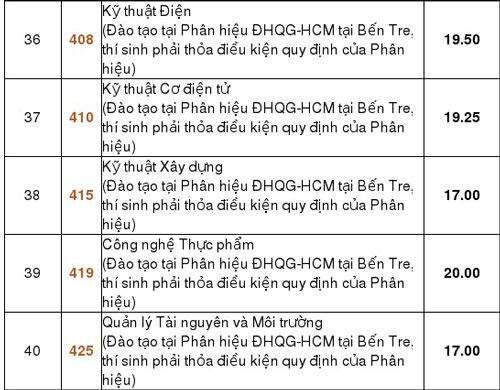 ĐH Bách Khoa TPHCM công bố điểm chuẩn 2018 ĐH Bách Khoa TPHCM công bố điểm chuẩn 2018