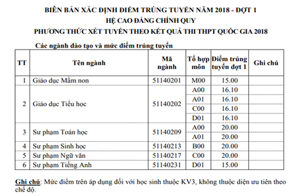 Nghi vấn đặt điểm chuẩn