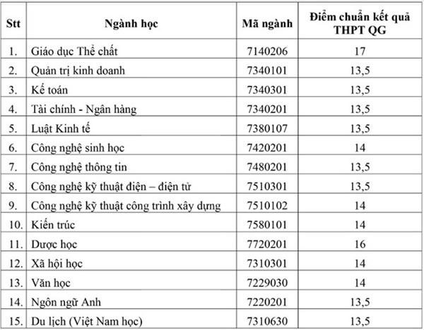 Đại học Bình Dương công bố điểm chuẩn đại học 2018 Đại học Bình Dương công bố điểm chuẩn đại học 2018