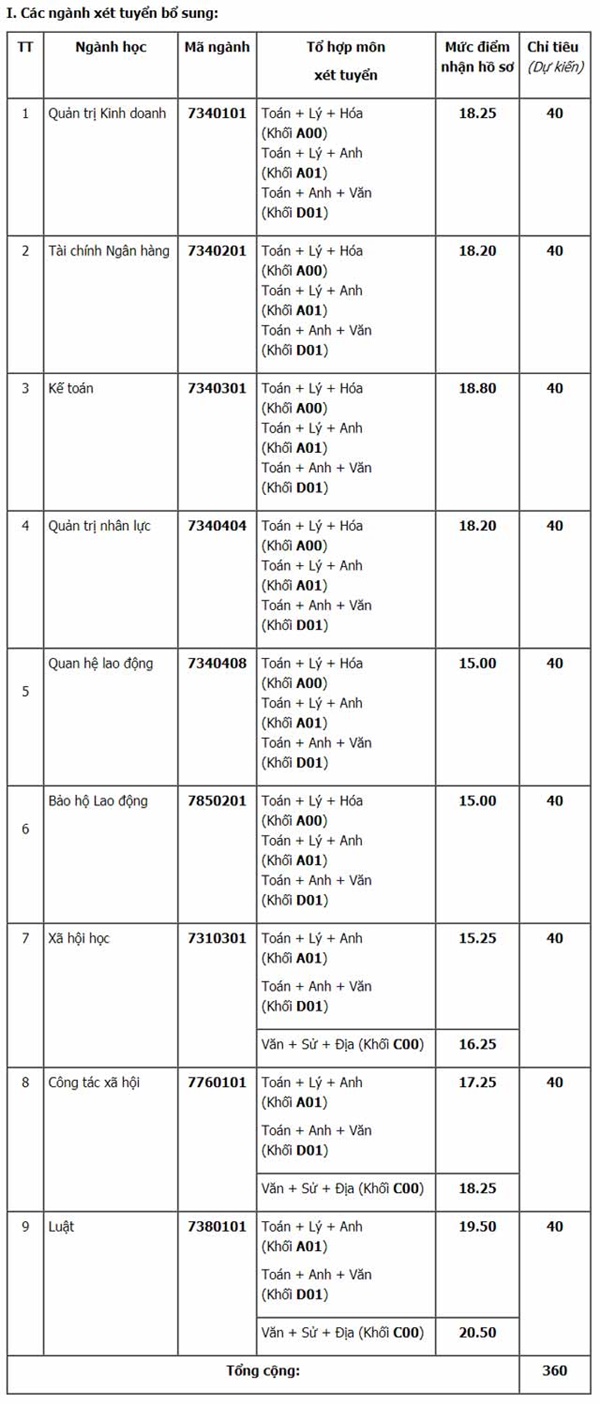Đại học Công Đoàn xét tuyển nguyện vọng bổ sung đợt 1 năm 2018 Đại học Công Đoàn xét tuyển nguyện vọng bổ sung đợt 1 năm 2018