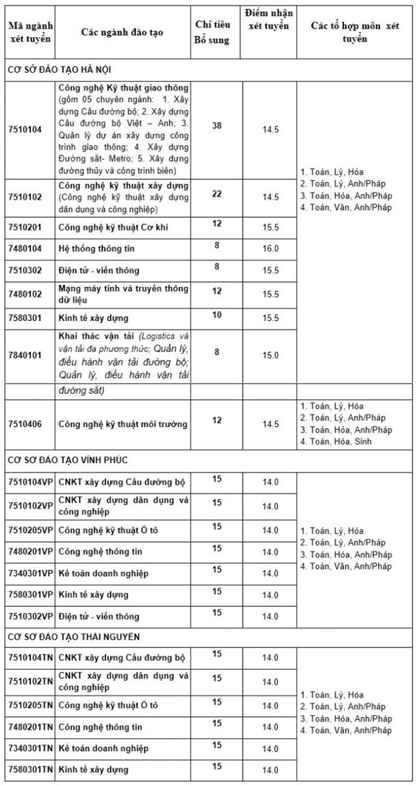 Đại học Công nghệ Giao thông Vận tải xét tuyển bổ sung năm 2018