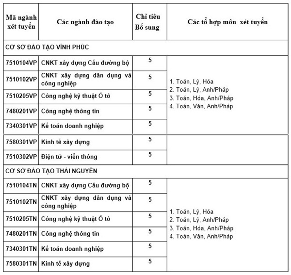 Đại học Công nghệ Giao thông Vận tải xét tuyển bổ sung năm 2018