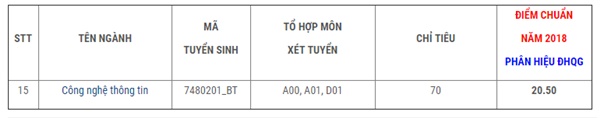 Đại học Công nghệ Thông tin - ĐHQG TP.HCM xét tuyển bổ sung năm 2018