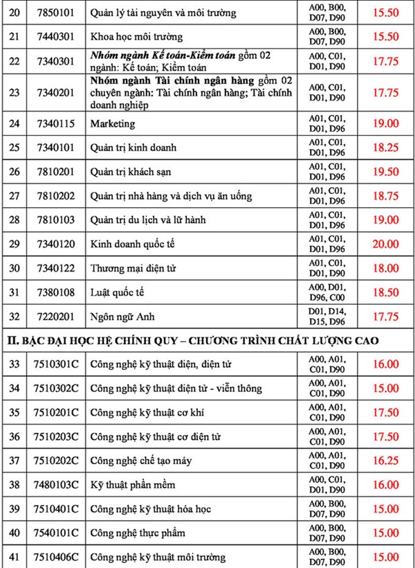Đại học Công nghiệp TP.HCM công bố điểm chuẩn đại học 2018