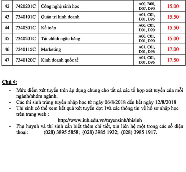 Đại học Công nghiệp TP.HCM công bố điểm chuẩn đại học 2018