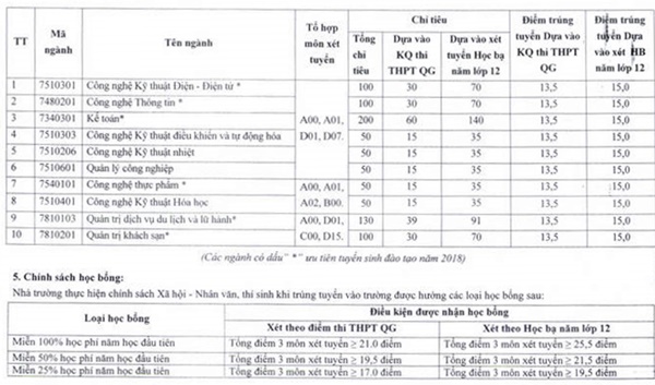 Đại học Công nghiệp Vinh xét tuyển bổ sung năm 2018