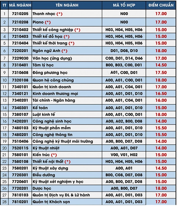Đại học Dân lập Văn Lang công bố điểm chuẩn đại học 2018 Đại học Dân lập Văn Lang công bố điểm chuẩn đại học 2018