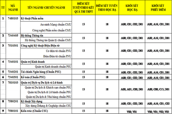 Đại học Duy Tân công bố điểm xét tuyển bổ sung lần 1 năm 2018 - Ảnh 2
