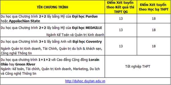 Đại học Duy Tân công bố điểm xét tuyển bổ sung lần 1 năm 2018 - Ảnh 4
