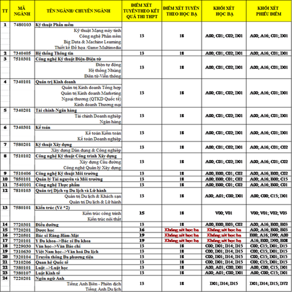 Đại học Duy Tân công bố điểm xét tuyển bổ sung lần 1 năm 2018 - Ảnh 1