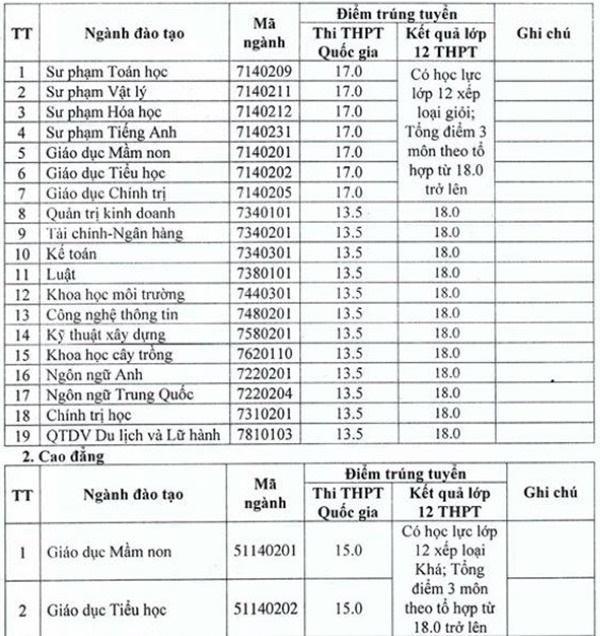Đại học Hà Tĩnh công bố điểm chuẩn đại học 2018 Đại học Hà Tĩnh công bố điểm chuẩn đại học 2018