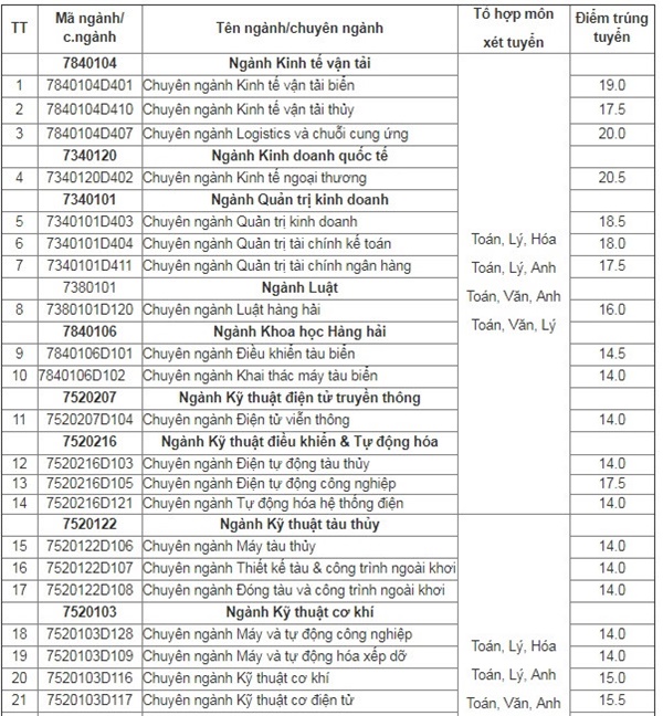 Đại học Hàng hải công bố điểm chuẩn đại học 2018 Đại học Hàng hải công bố điểm chuẩn đại học 2018