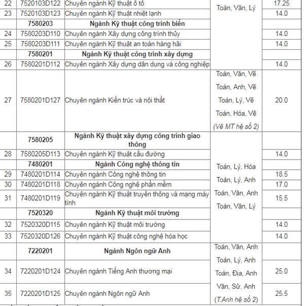 Đại học Hàng hải công bố điểm chuẩn đại học 2018 Đại học Hàng hải công bố điểm chuẩn đại học 2018