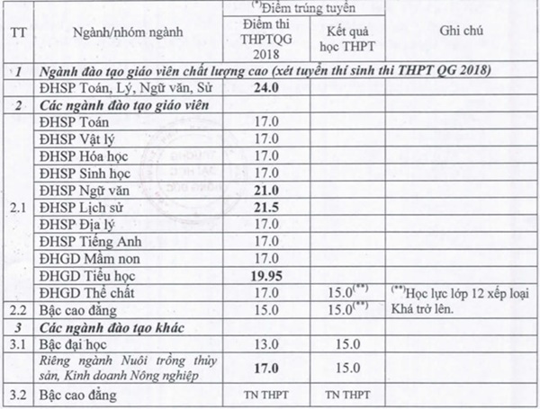 Đại học Hồng Đức công bố điểm chuẩn đại học 2018 Đại học Hồng Đức công bố điểm chuẩn đại học 2018