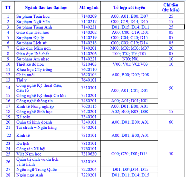 Đại học Hùng Vương thông báo xét tuyển bổ sung năm 2018 Đại học Hùng Vương thông báo xét tuyển bổ sung năm 2018