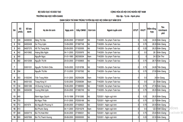 Đại học Kiên Giang công bố danh sách trúng tuyển năm 2018 - Ảnh 1